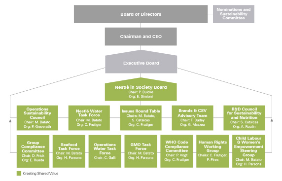 Internal governance structure