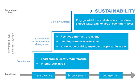 Water stewardship ladder infographic Water stewardship ladder infographic