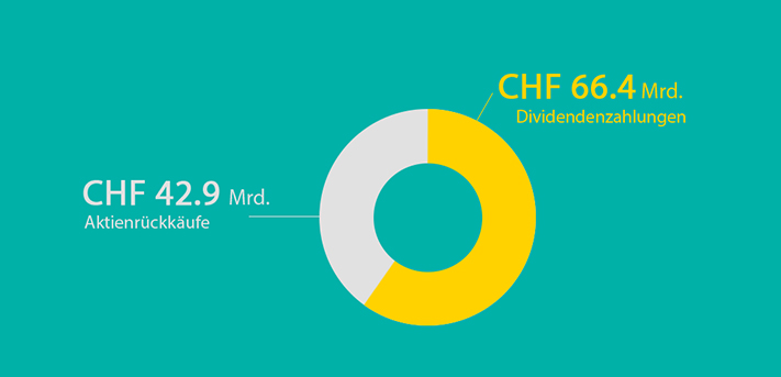 Dividendenzahlungen Nestle Global