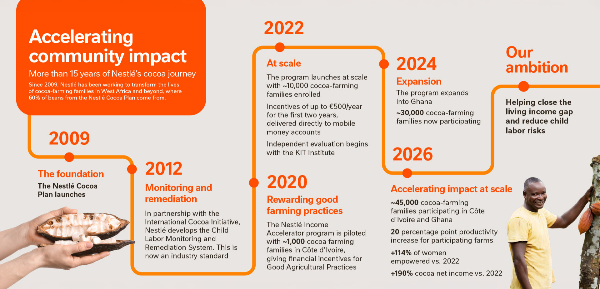 Accelerating community impact