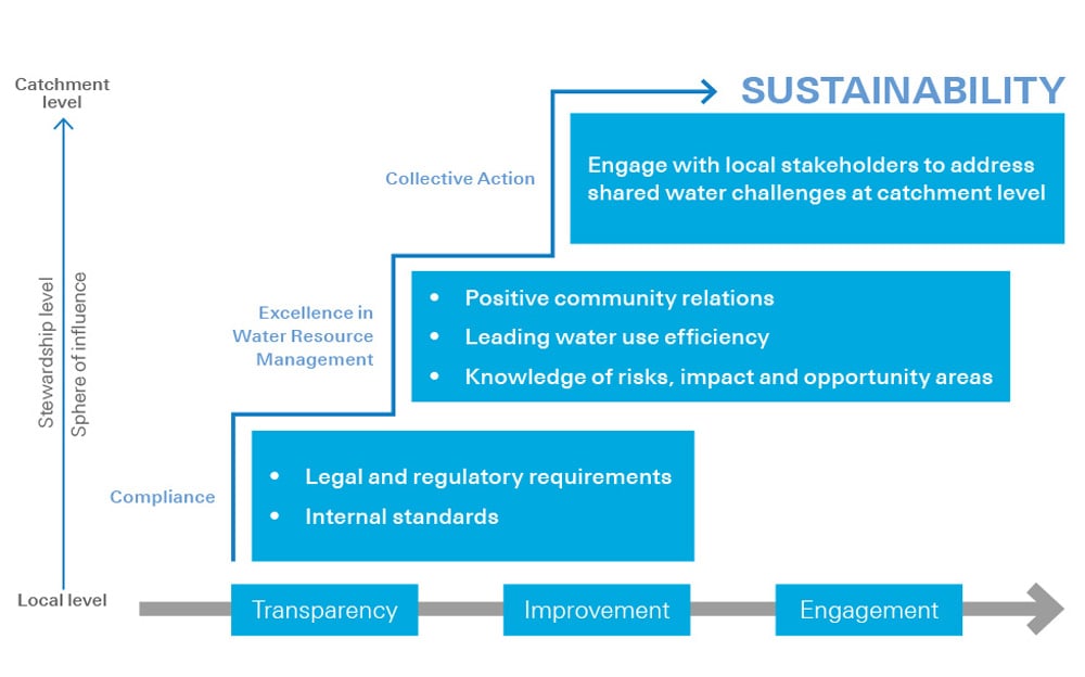 4.3 water stewardship ladder 4.3 water stewardship ladder