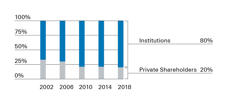 Share capital by investor type