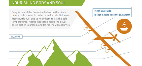 Nestlé Research is onboard with Solar Impulse Solar Impulse infographic