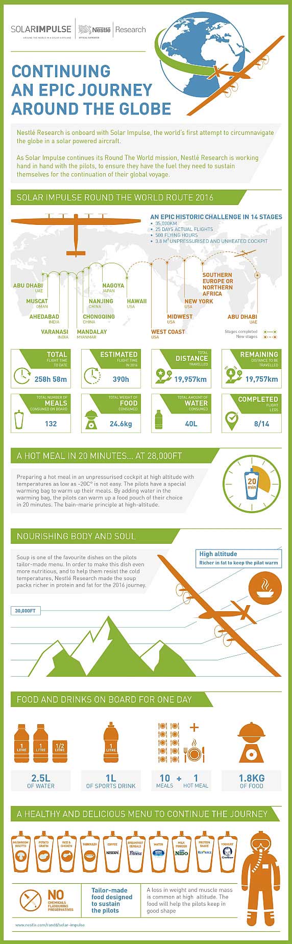 Solar Impulse 2016 Infographic