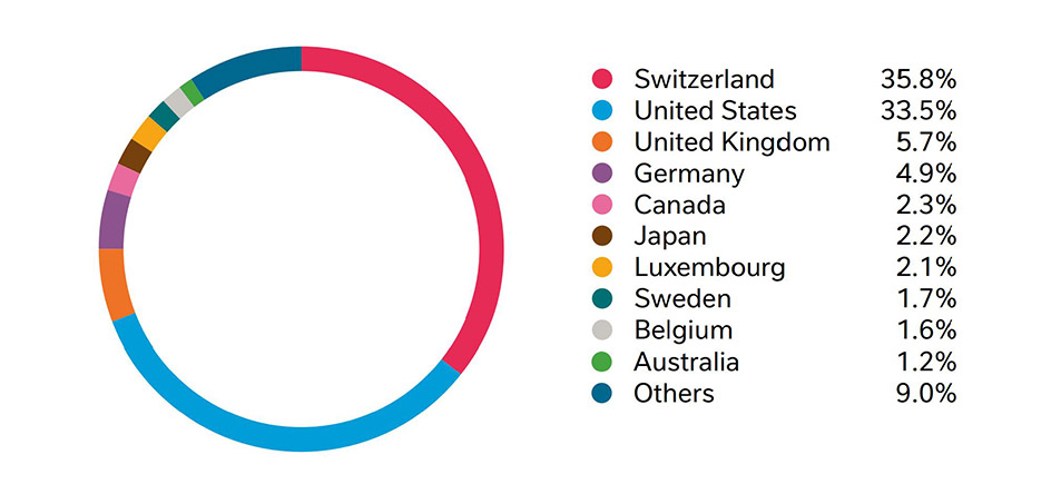 compensation system of nestle