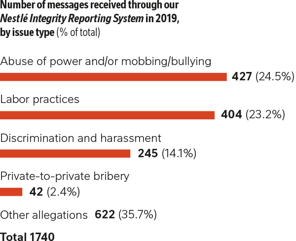 Number of messages received through our Nestle Integrity Reporting System in 2019, by issue type (% of total)