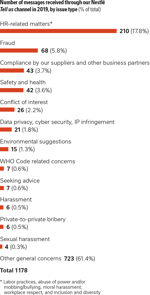 Number of messages received through our Nestle Tell us channel in 2019, by issues type (% of total)