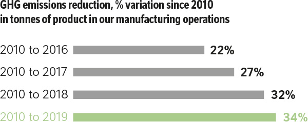 GHG emissions reduction, % variation since 2010 in tonnes of product in our manufacturing operations GHG emissions reduction, % variation since 2010 in tonnes of product in our manufacturing operations. 2010 to 2016: 22%, 2010 to 2017: 27%, 2010 to 2018: 32%, 2010 to 2019: 34%