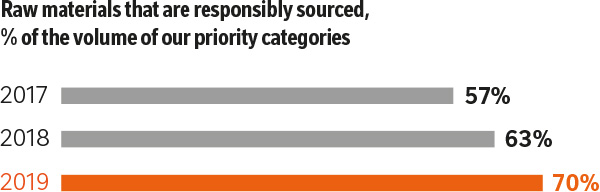 Raw materials that are responsibly sourced Raw materials that are responsibly sourced, % of the volume of our priority categories. 2017: 57%, 2018: 63%, 2019: 70%