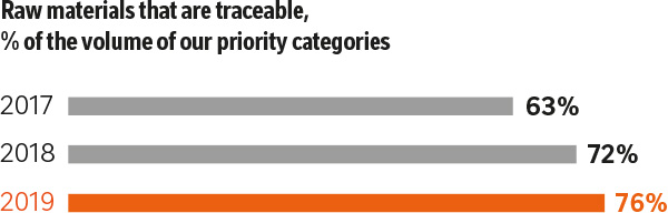 Raw materials that are traceable, % of volume of our priority categories Raw materials that are traceable, % of volume of our priority categories. 2017: 63%, 2018: 72%, 2019: 76%