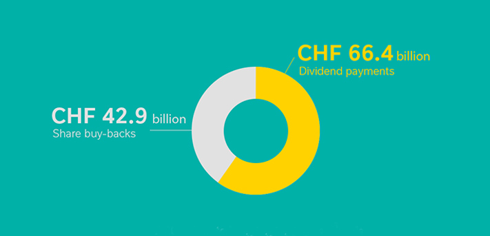 Returning cash to shareholders