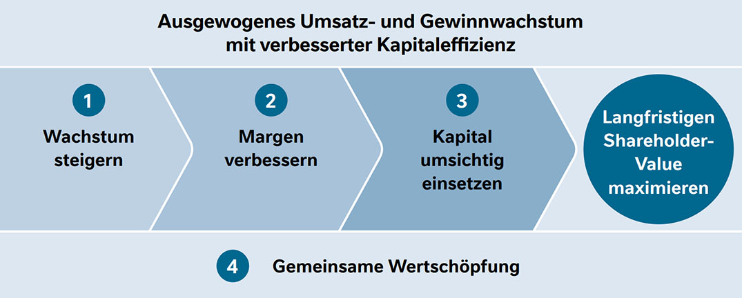 strategy-value-creation-model-de Value creation model