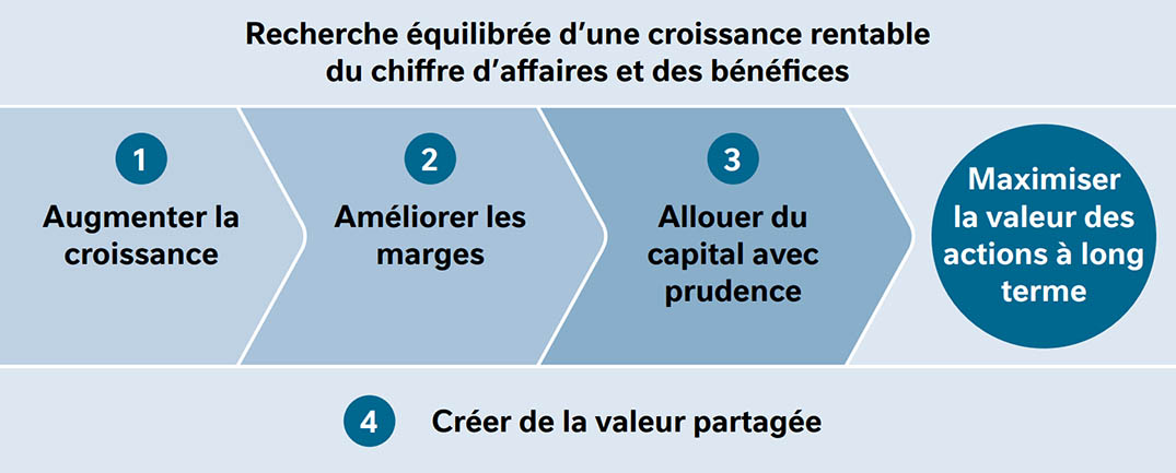 strategy-value-creation-model-fr Value creation model