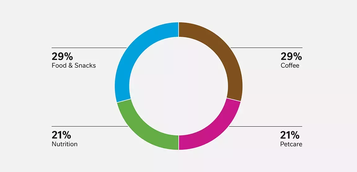 Product portfolio