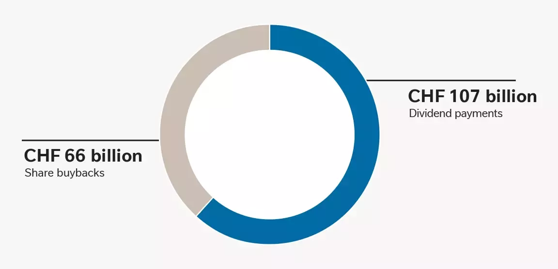 Pie chart