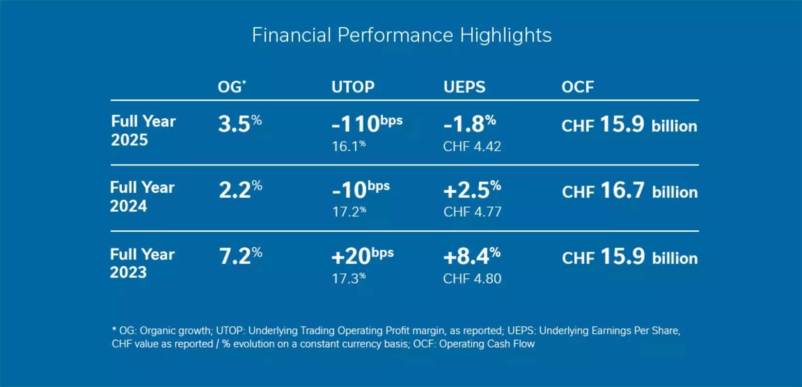 Performance highlights