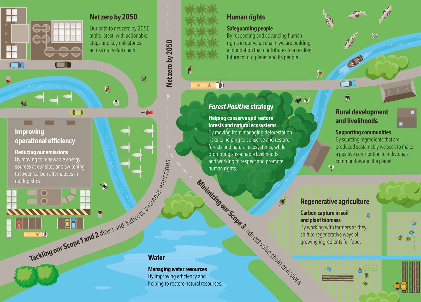 Regenerative agriculture tackles climate change as well as improving livelihoods.