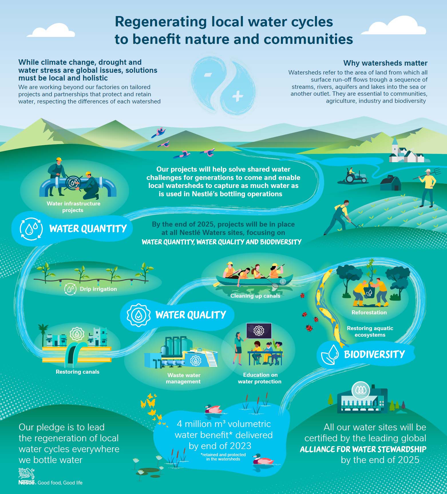 Helping to create a positive impact through our Nestlé Waters Pledge